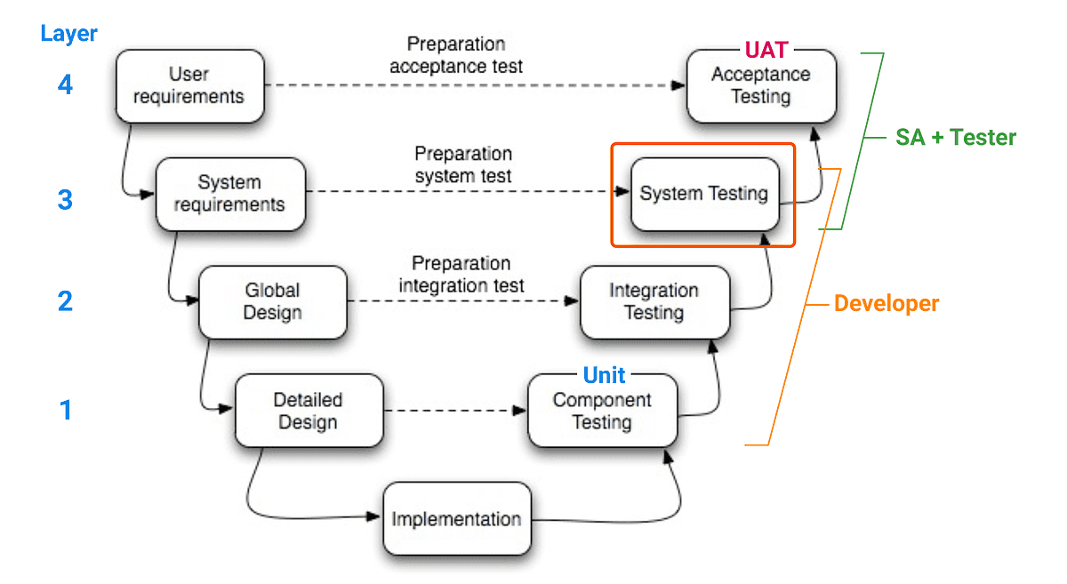 มอง Test ให้เป็น Layer ช่วยเพิ่มคุณภาพให้ Product เราอย่างไร